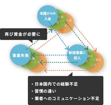 本国からの送金 → 新規事業に投入 → 事業失敗