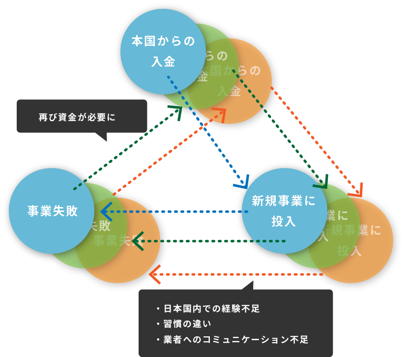 本国からの送金 → 新規事業に投入 → 事業失敗